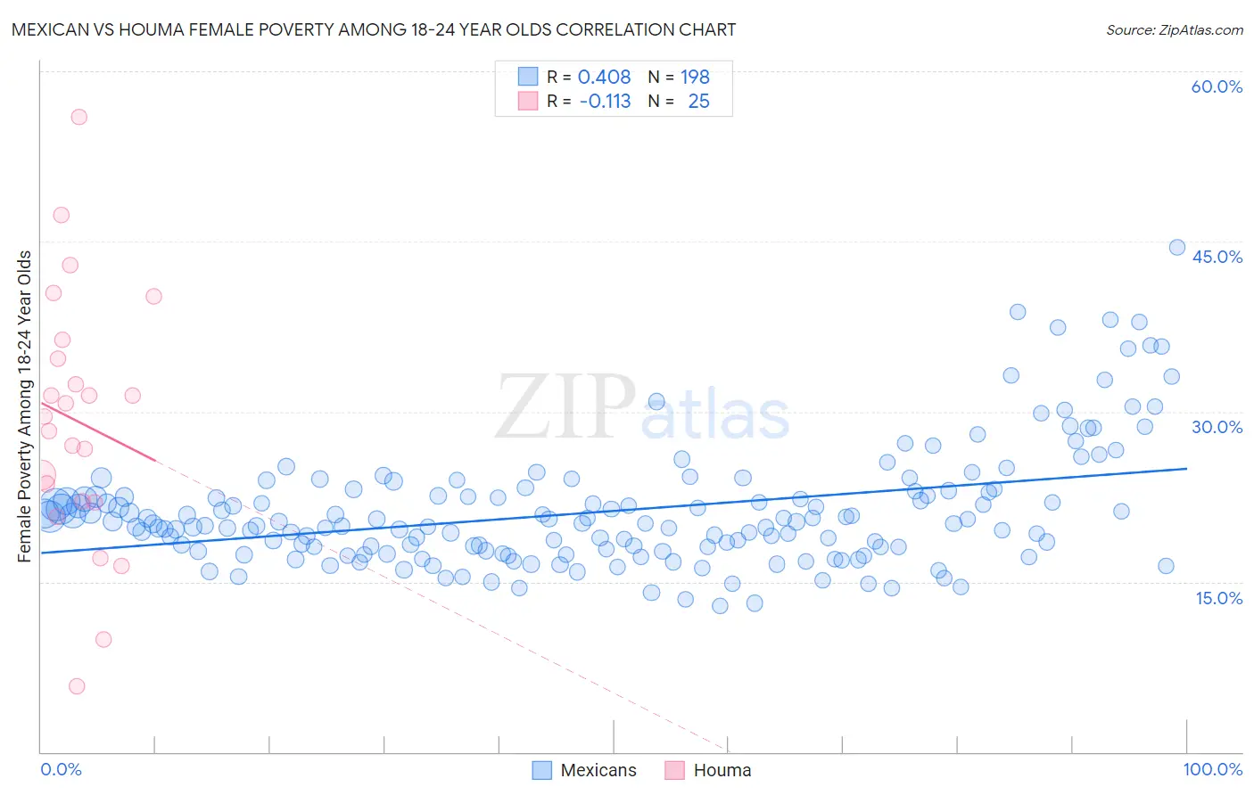 Mexican vs Houma Female Poverty Among 18-24 Year Olds