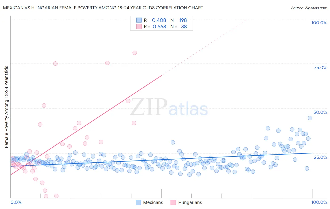 Mexican vs Hungarian Female Poverty Among 18-24 Year Olds
