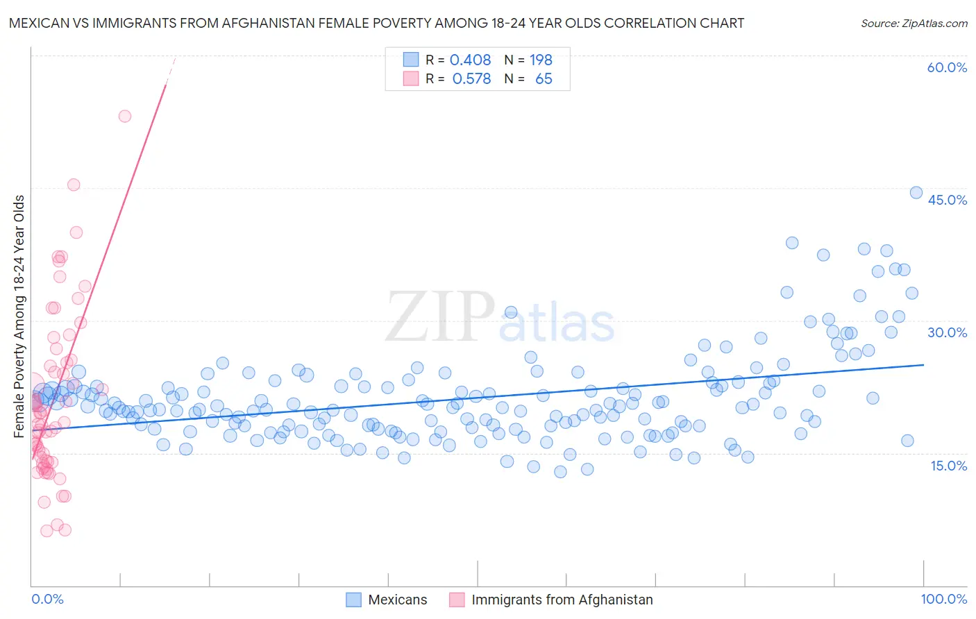 Mexican vs Immigrants from Afghanistan Female Poverty Among 18-24 Year Olds