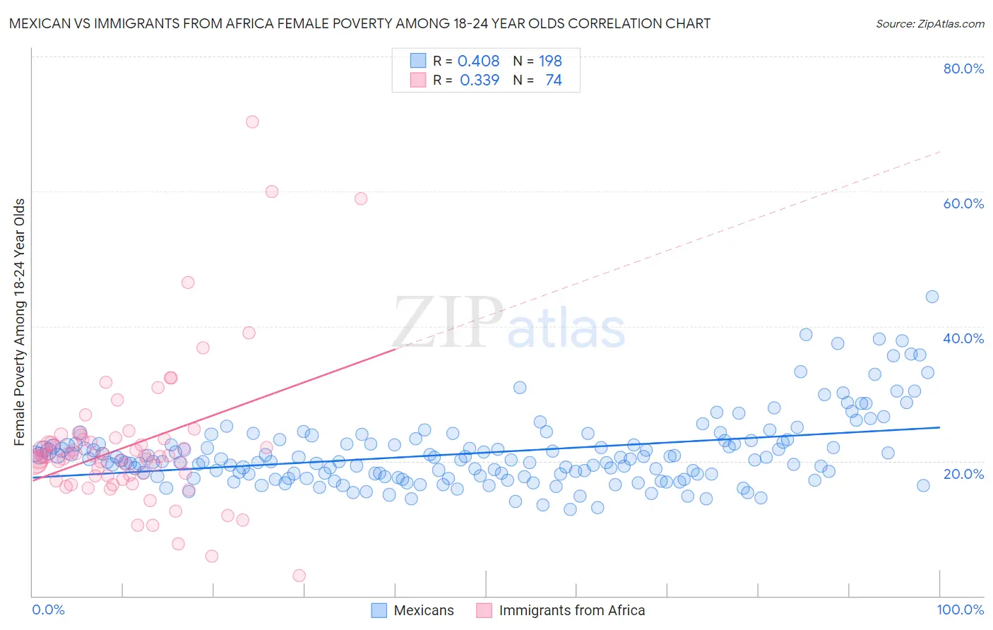 Mexican vs Immigrants from Africa Female Poverty Among 18-24 Year Olds