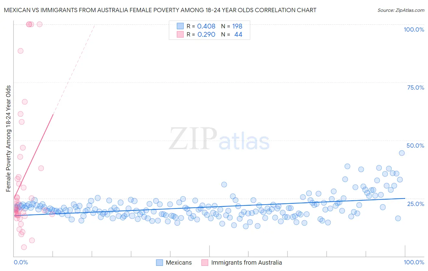 Mexican vs Immigrants from Australia Female Poverty Among 18-24 Year Olds