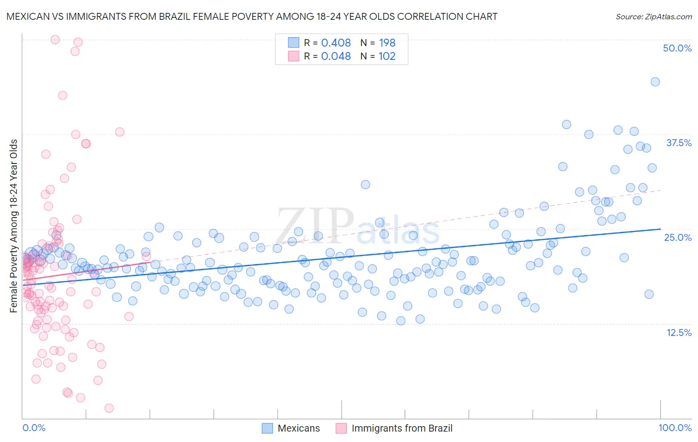 Mexican vs Immigrants from Brazil Female Poverty Among 18-24 Year Olds
