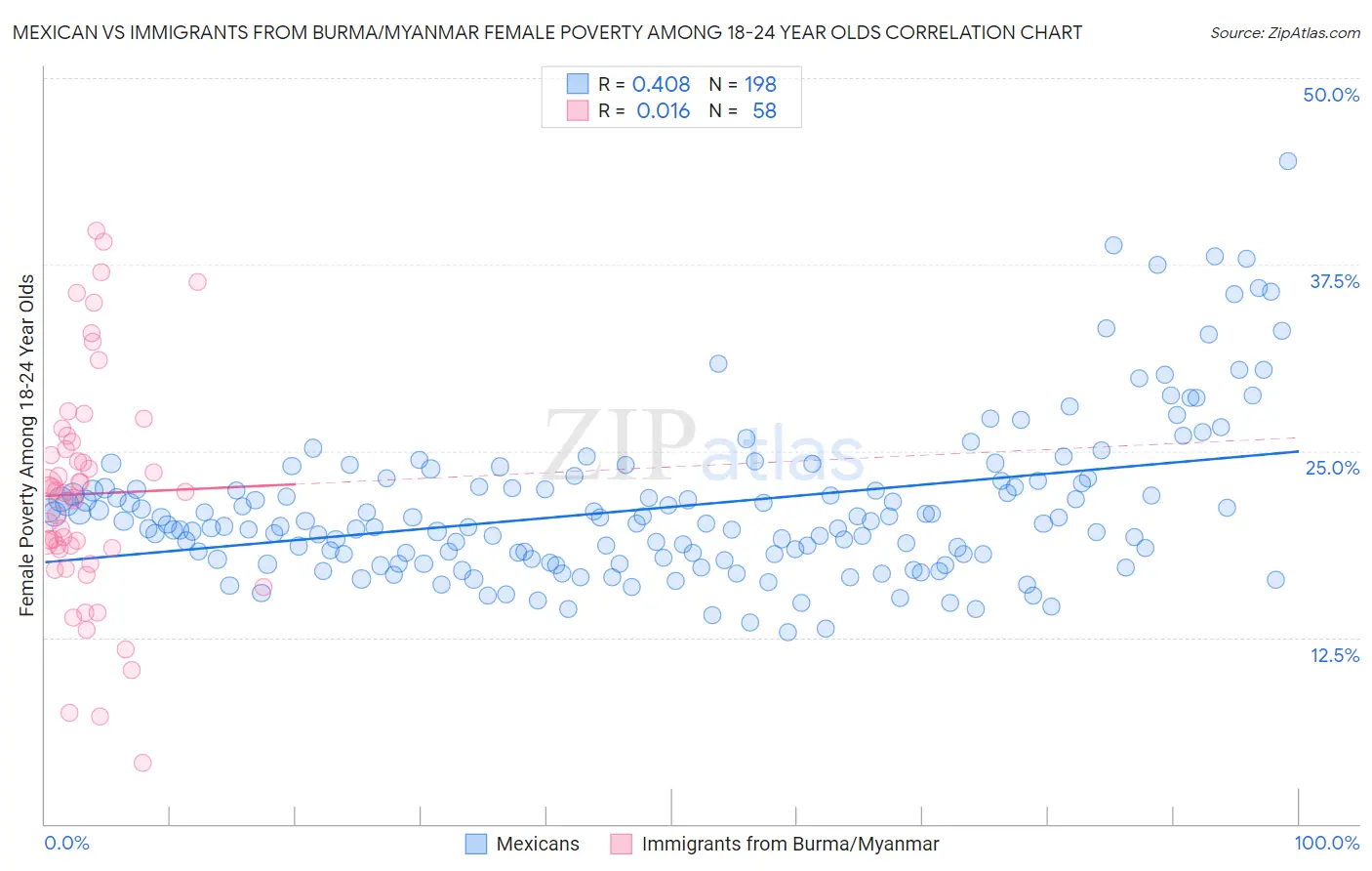 Mexican vs Immigrants from Burma/Myanmar Female Poverty Among 18-24 Year Olds