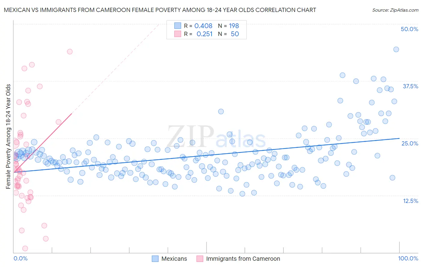 Mexican vs Immigrants from Cameroon Female Poverty Among 18-24 Year Olds