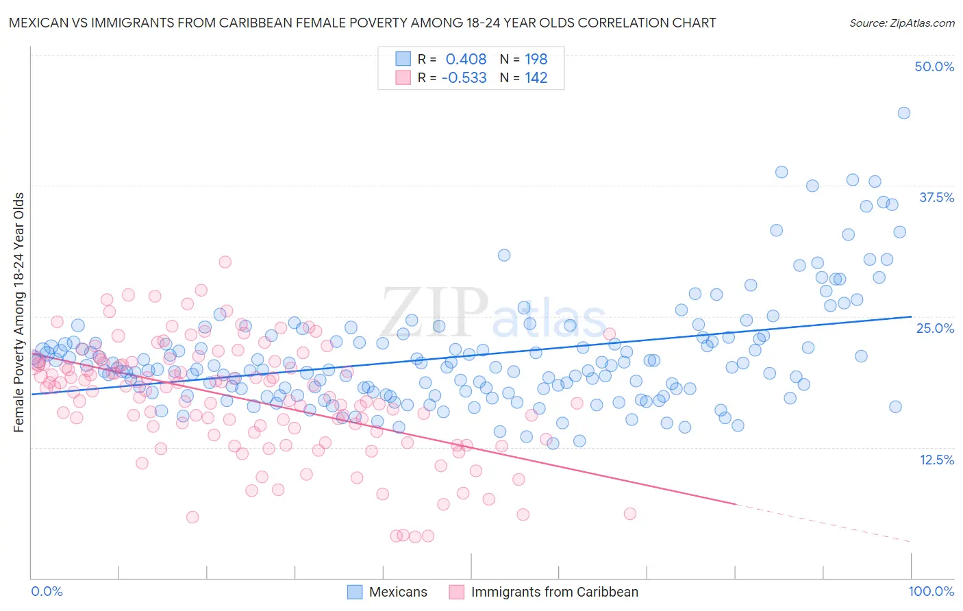 Mexican vs Immigrants from Caribbean Female Poverty Among 18-24 Year Olds
