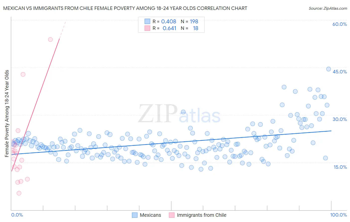 Mexican vs Immigrants from Chile Female Poverty Among 18-24 Year Olds