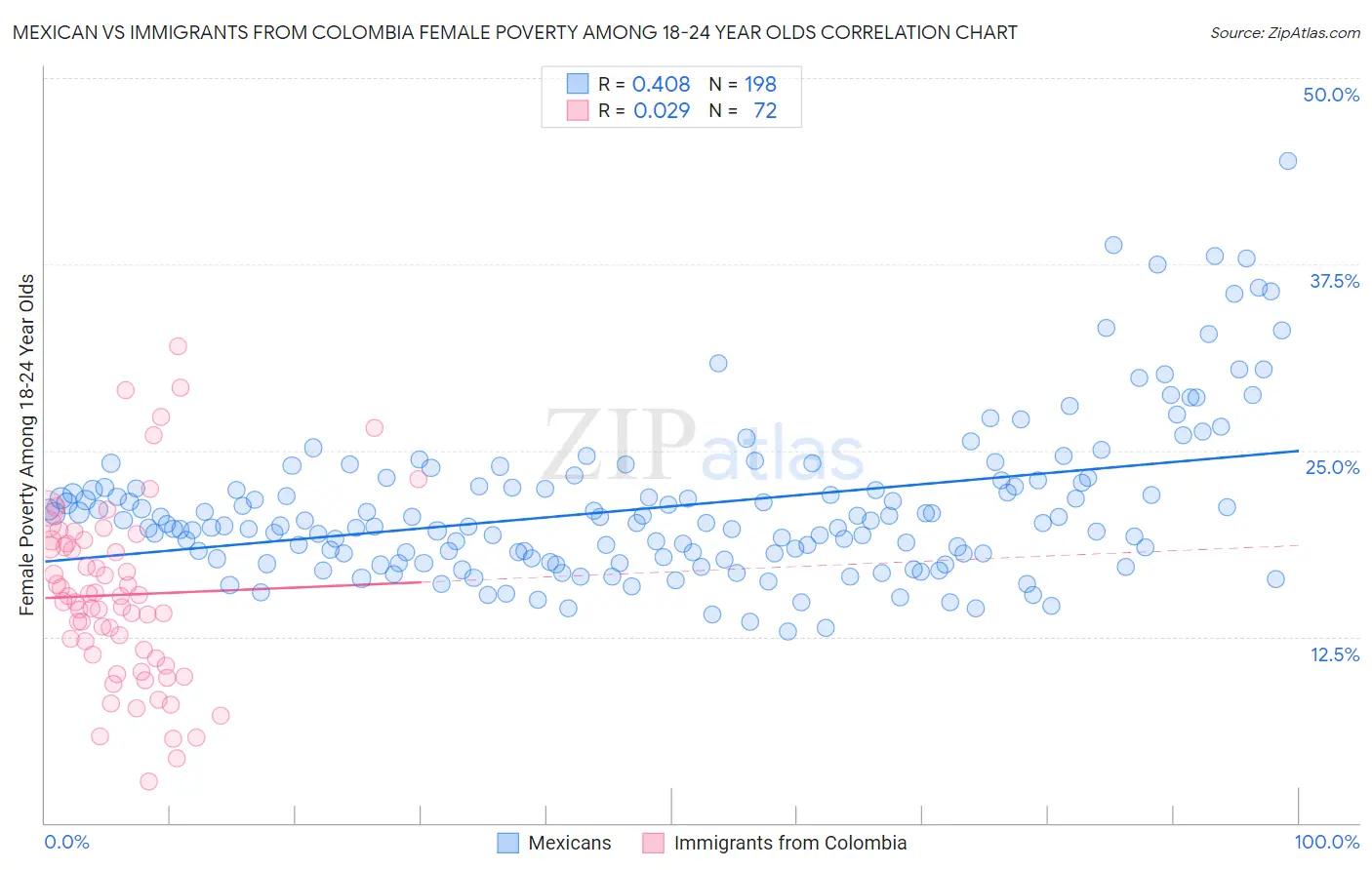 Mexican vs Immigrants from Colombia Female Poverty Among 18-24 Year Olds