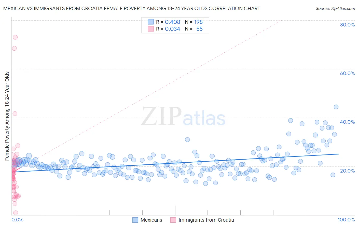 Mexican vs Immigrants from Croatia Female Poverty Among 18-24 Year Olds