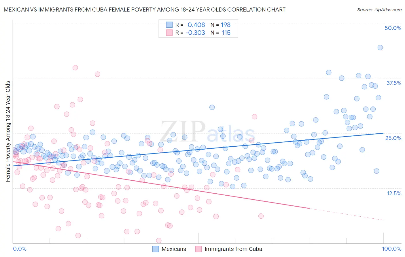 Mexican vs Immigrants from Cuba Female Poverty Among 18-24 Year Olds