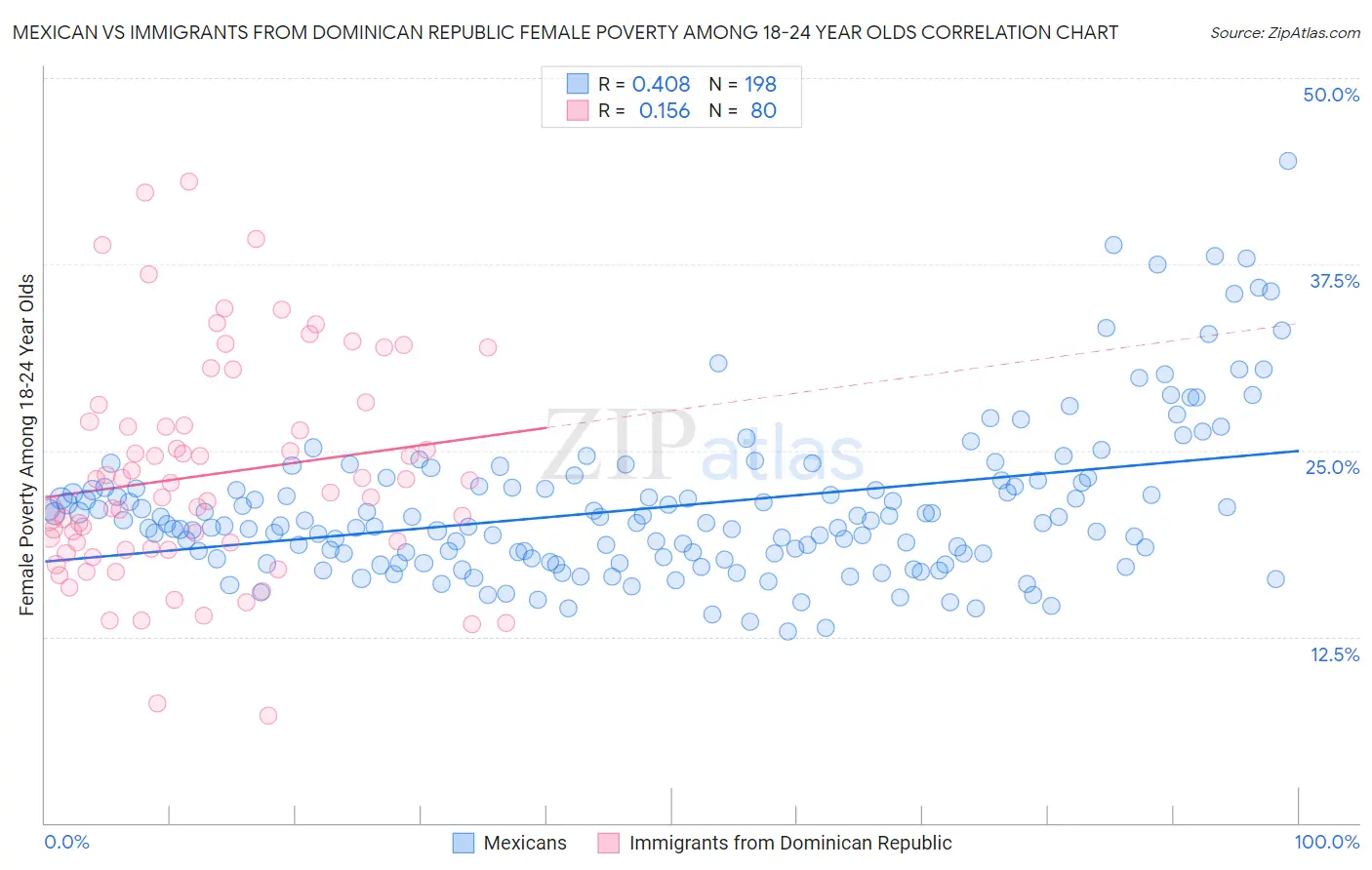 Mexican vs Immigrants from Dominican Republic Female Poverty Among 18-24 Year Olds