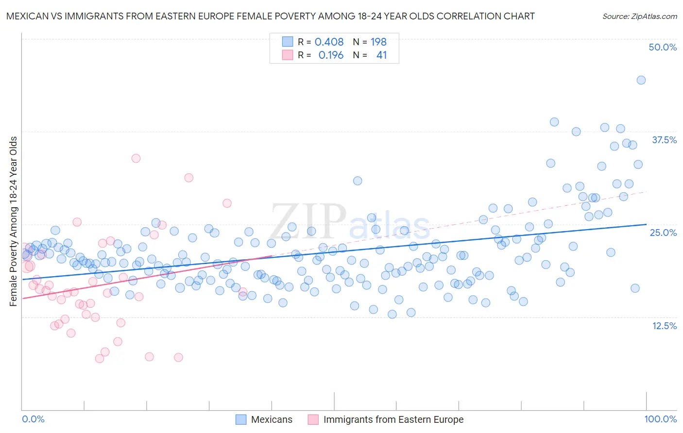 Mexican vs Immigrants from Eastern Europe Female Poverty Among 18-24 Year Olds