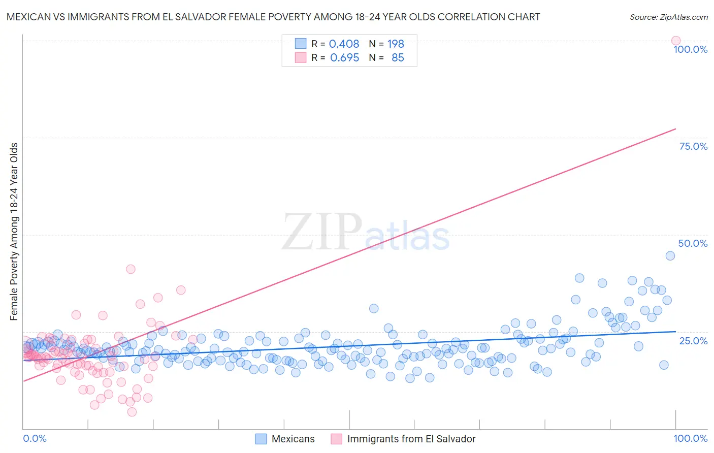 Mexican vs Immigrants from El Salvador Female Poverty Among 18-24 Year Olds