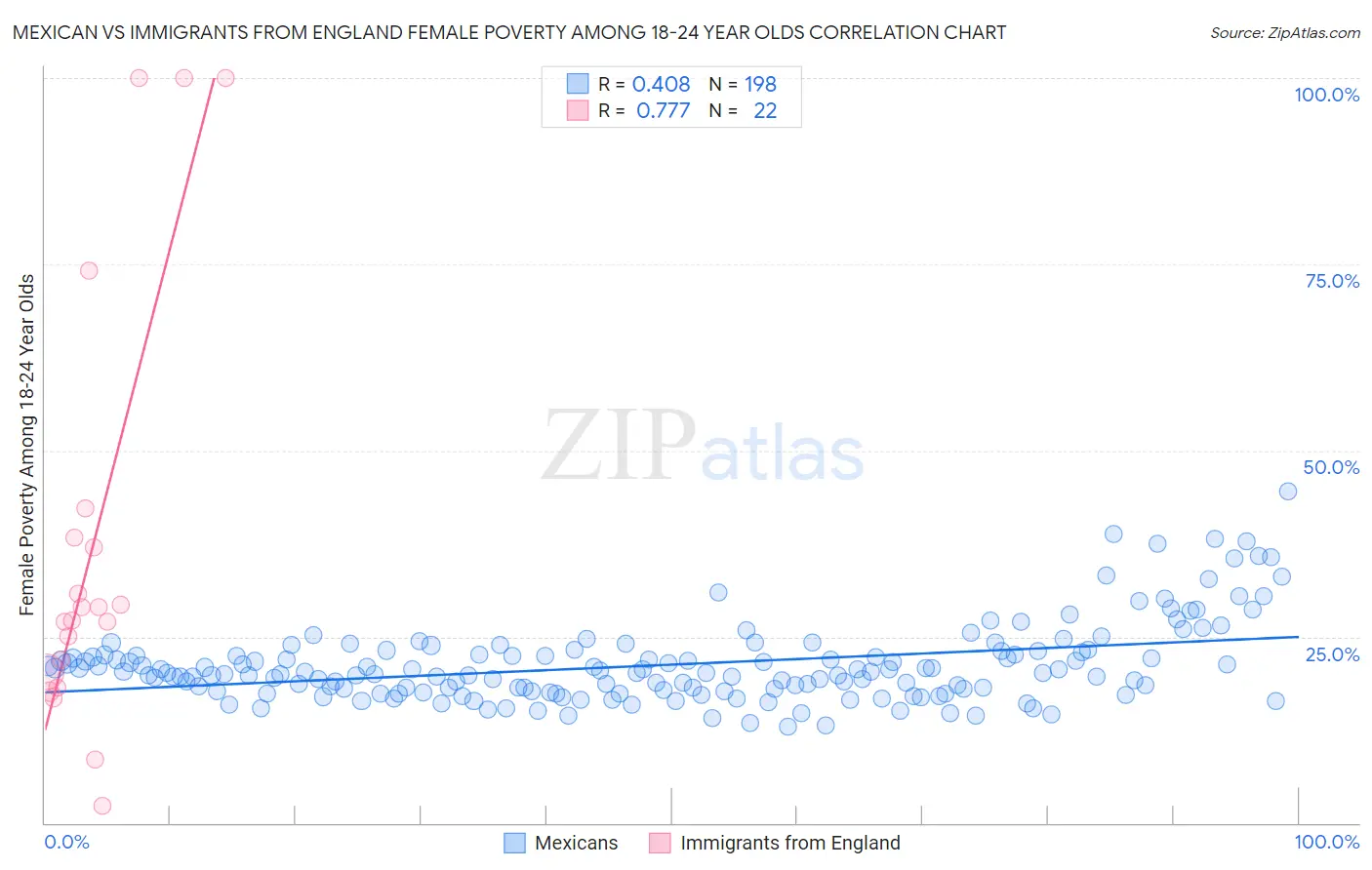 Mexican vs Immigrants from England Female Poverty Among 18-24 Year Olds