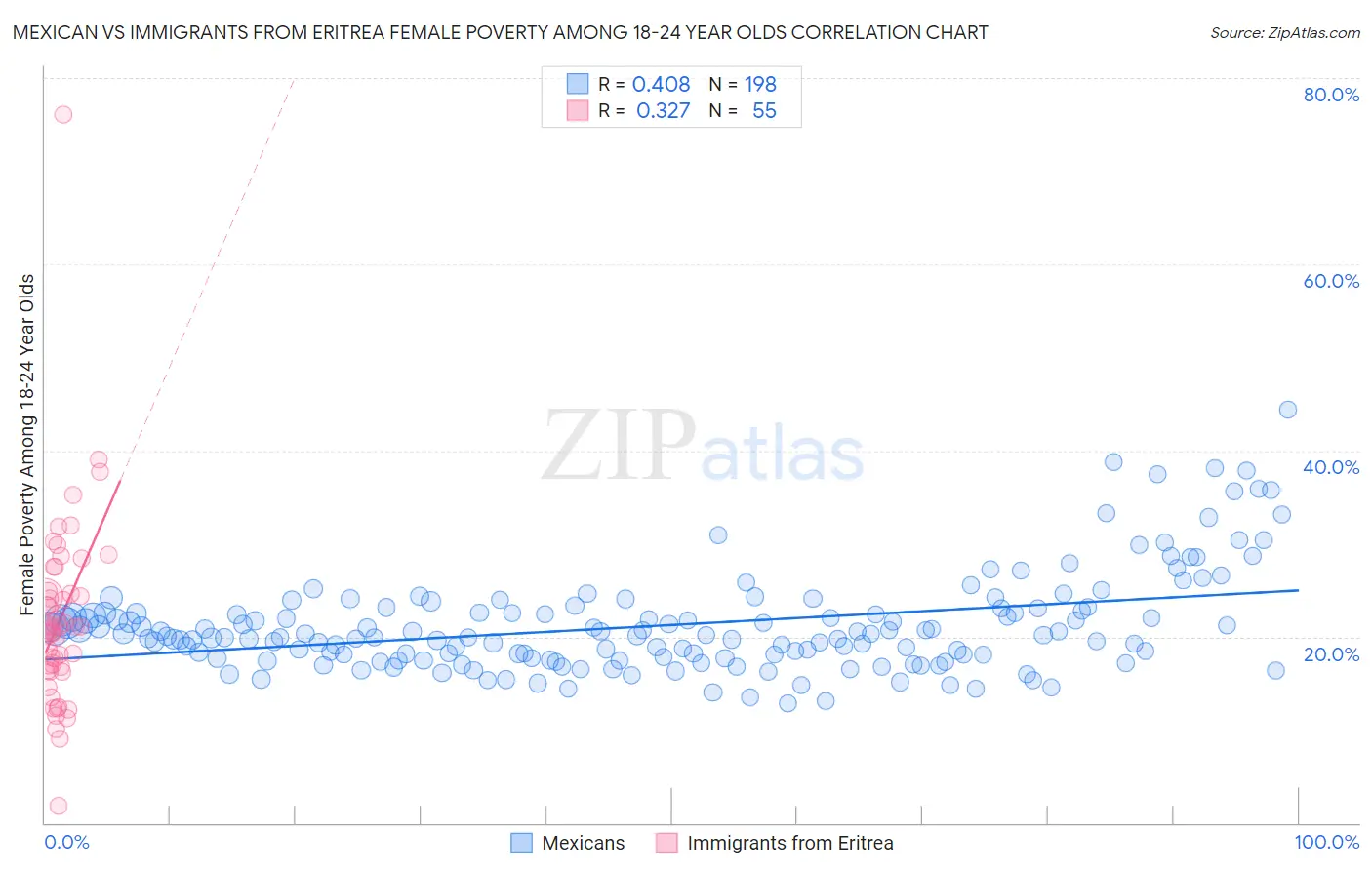 Mexican vs Immigrants from Eritrea Female Poverty Among 18-24 Year Olds