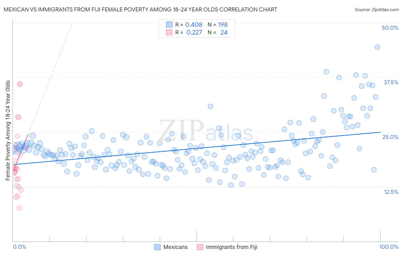 Mexican vs Immigrants from Fiji Female Poverty Among 18-24 Year Olds