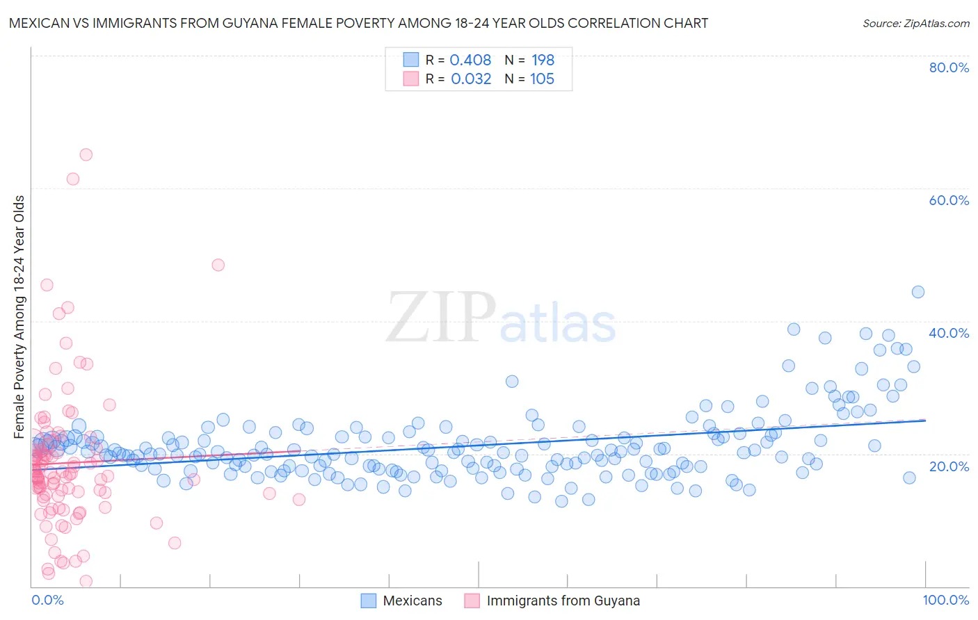 Mexican vs Immigrants from Guyana Female Poverty Among 18-24 Year Olds
