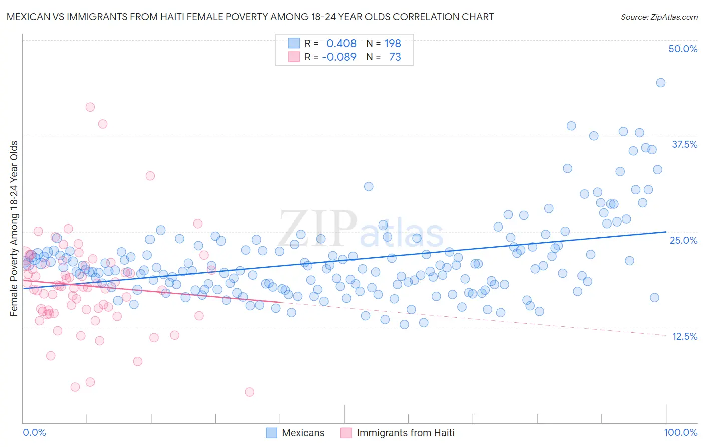 Mexican vs Immigrants from Haiti Female Poverty Among 18-24 Year Olds