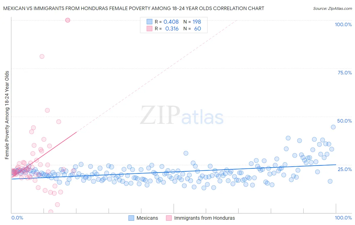 Mexican vs Immigrants from Honduras Female Poverty Among 18-24 Year Olds