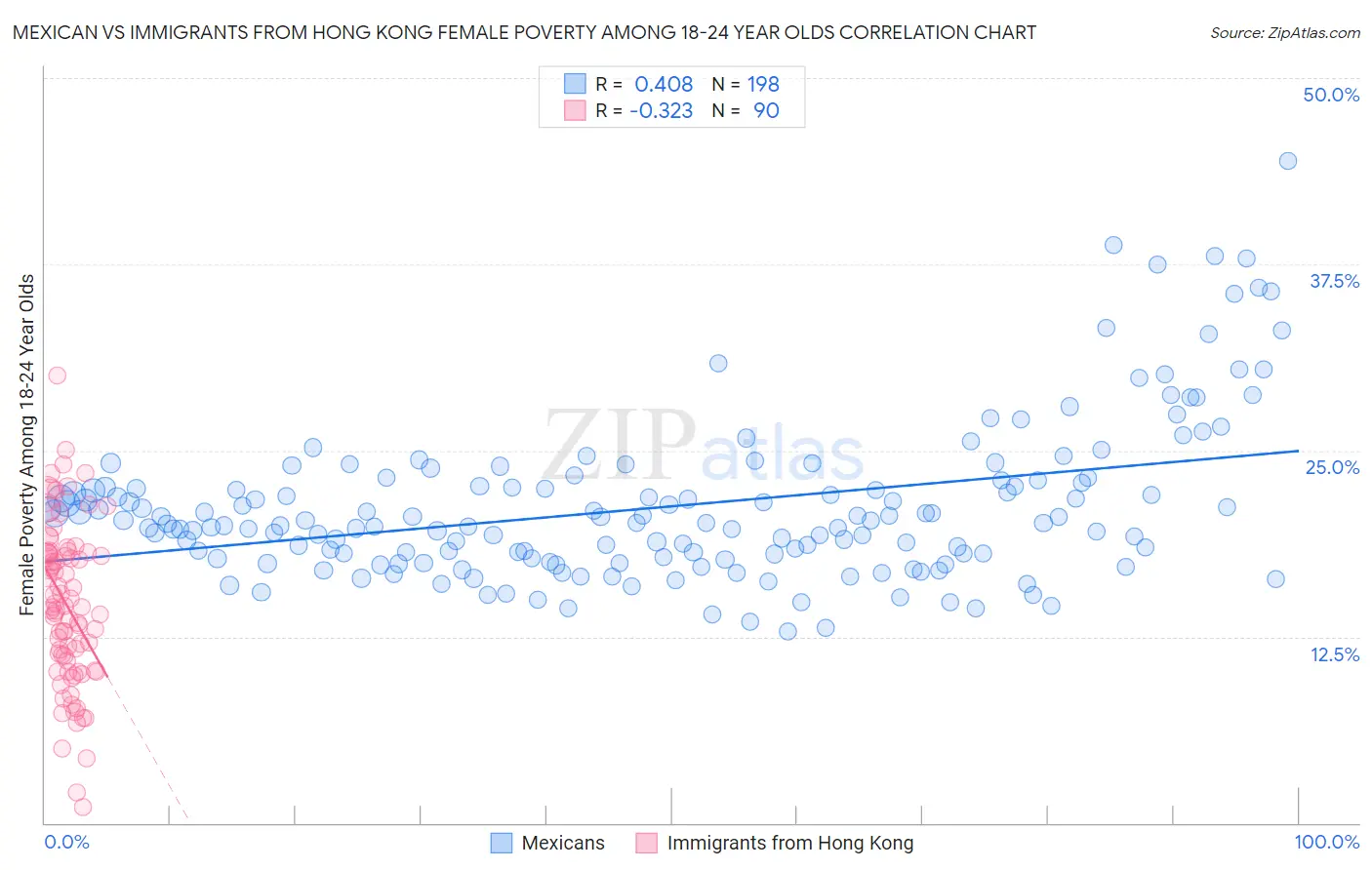 Mexican vs Immigrants from Hong Kong Female Poverty Among 18-24 Year Olds