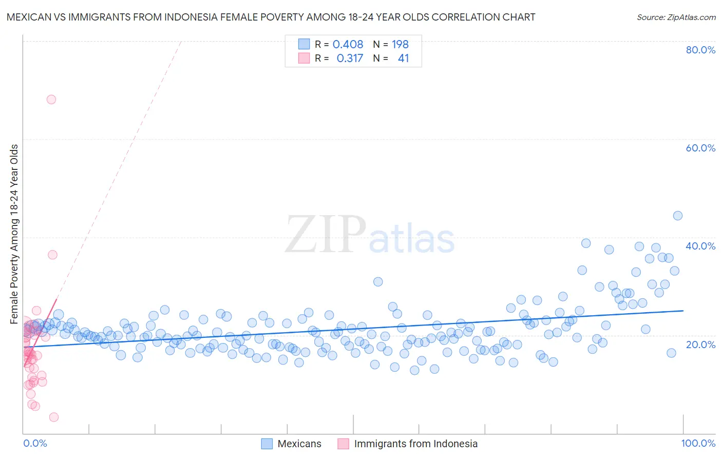 Mexican vs Immigrants from Indonesia Female Poverty Among 18-24 Year Olds