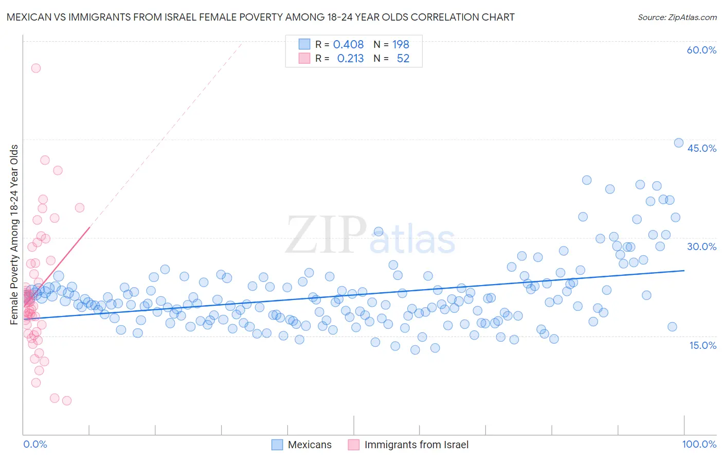 Mexican vs Immigrants from Israel Female Poverty Among 18-24 Year Olds