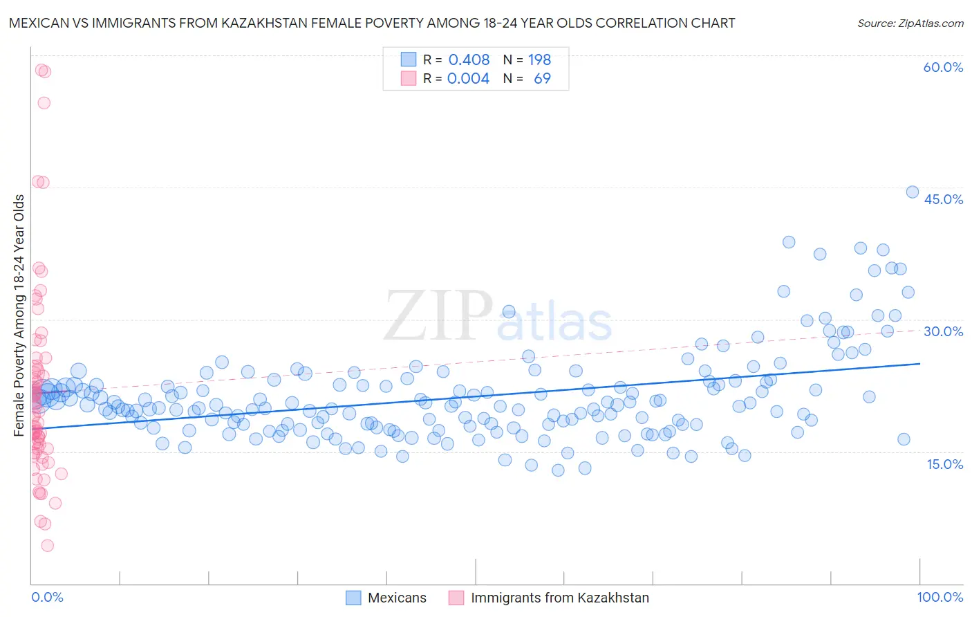 Mexican vs Immigrants from Kazakhstan Female Poverty Among 18-24 Year Olds
