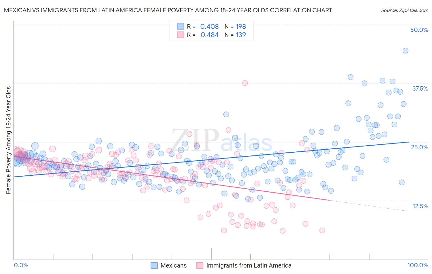 Mexican vs Immigrants from Latin America Female Poverty Among 18-24 Year Olds