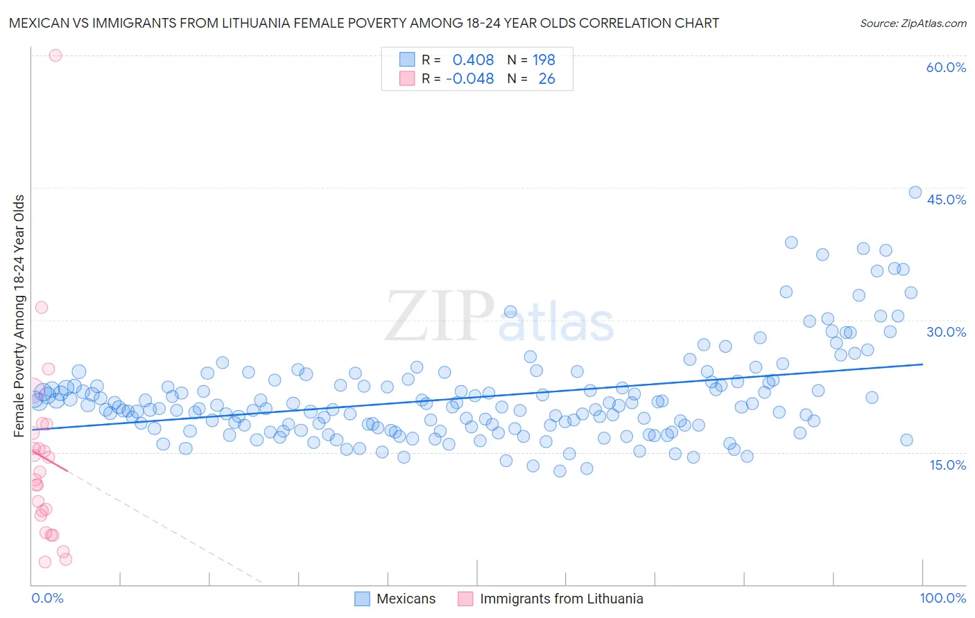 Mexican vs Immigrants from Lithuania Female Poverty Among 18-24 Year Olds