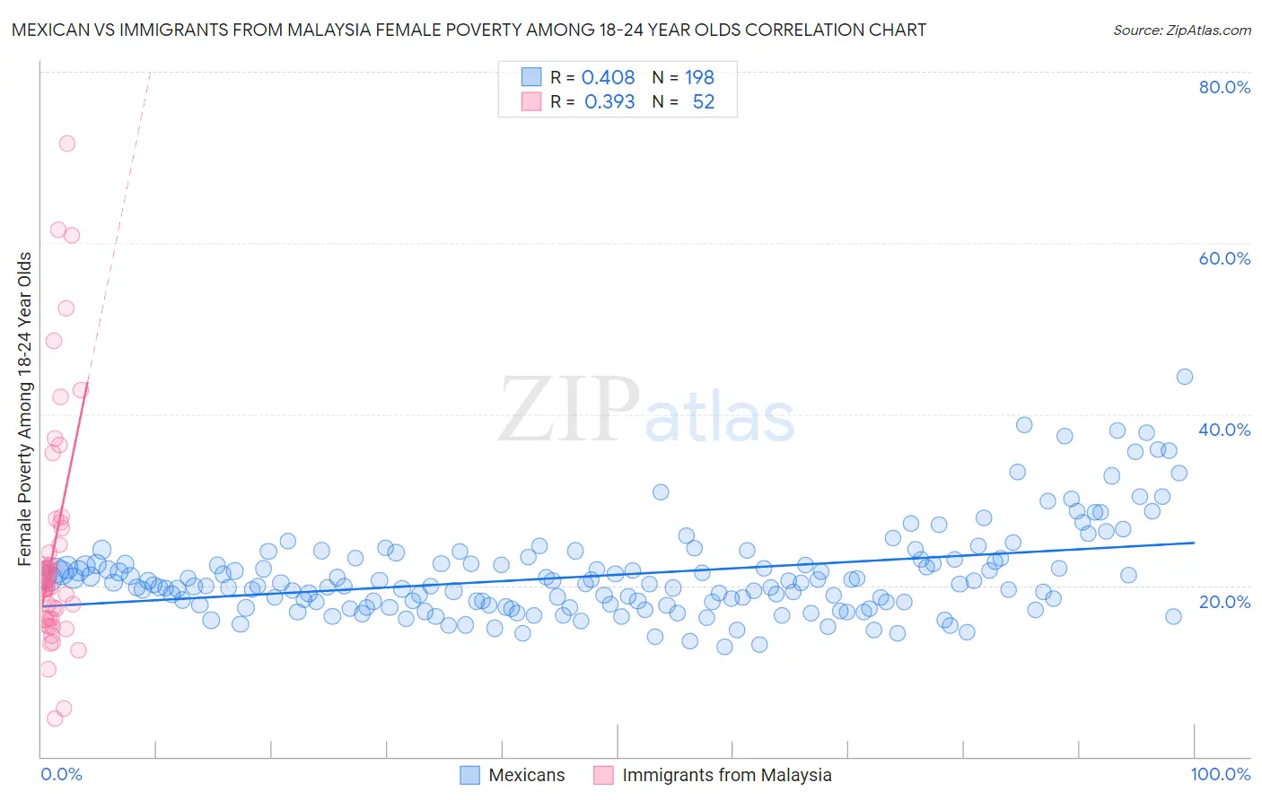 Mexican vs Immigrants from Malaysia Female Poverty Among 18-24 Year Olds