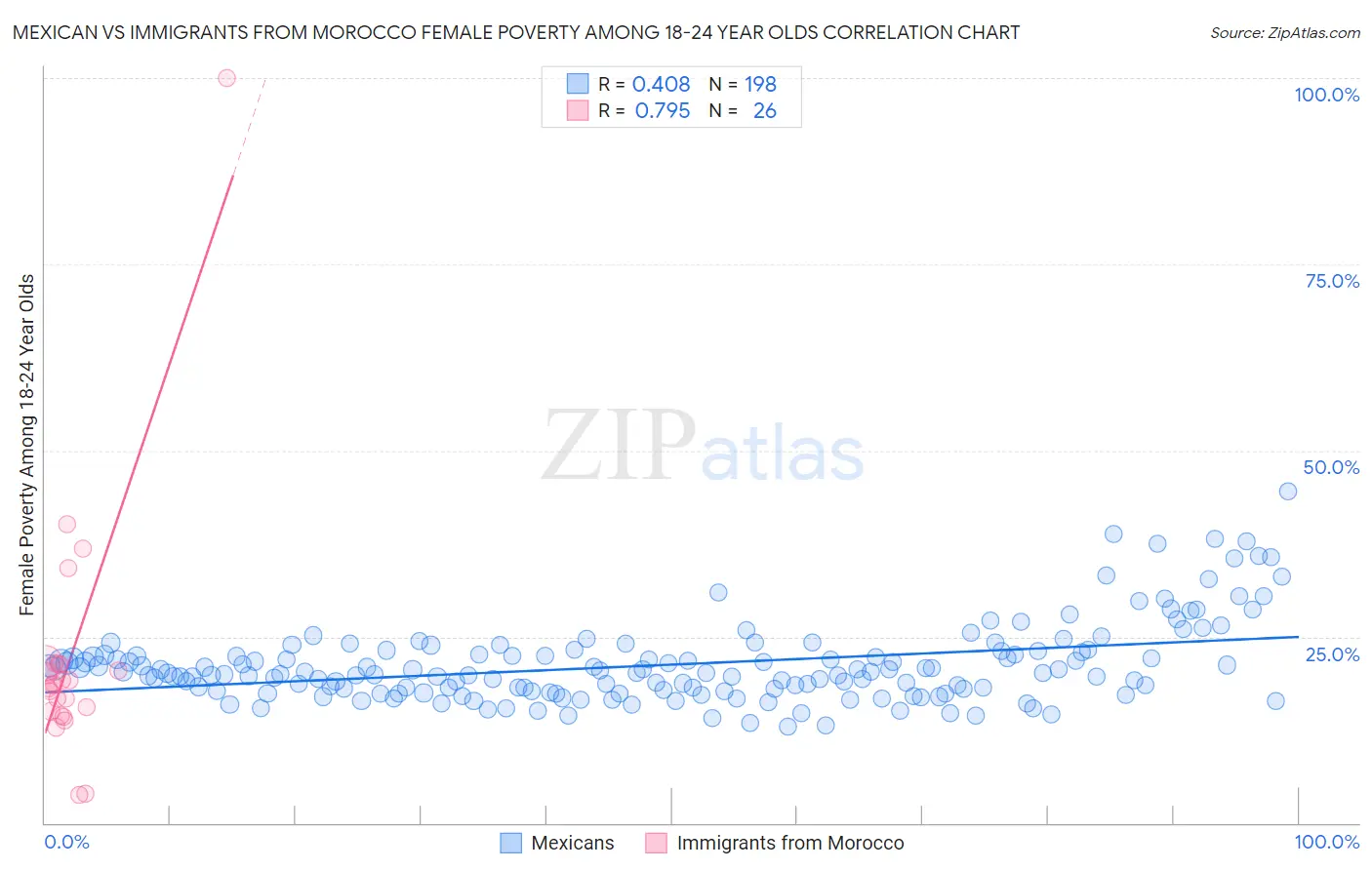 Mexican vs Immigrants from Morocco Female Poverty Among 18-24 Year Olds