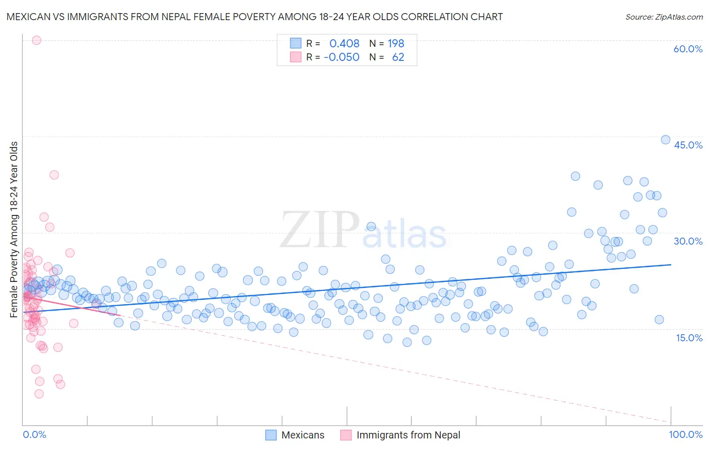 Mexican vs Immigrants from Nepal Female Poverty Among 18-24 Year Olds