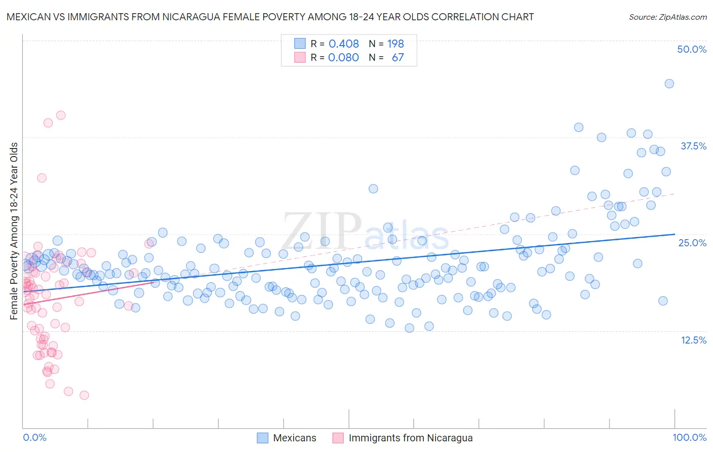 Mexican vs Immigrants from Nicaragua Female Poverty Among 18-24 Year Olds