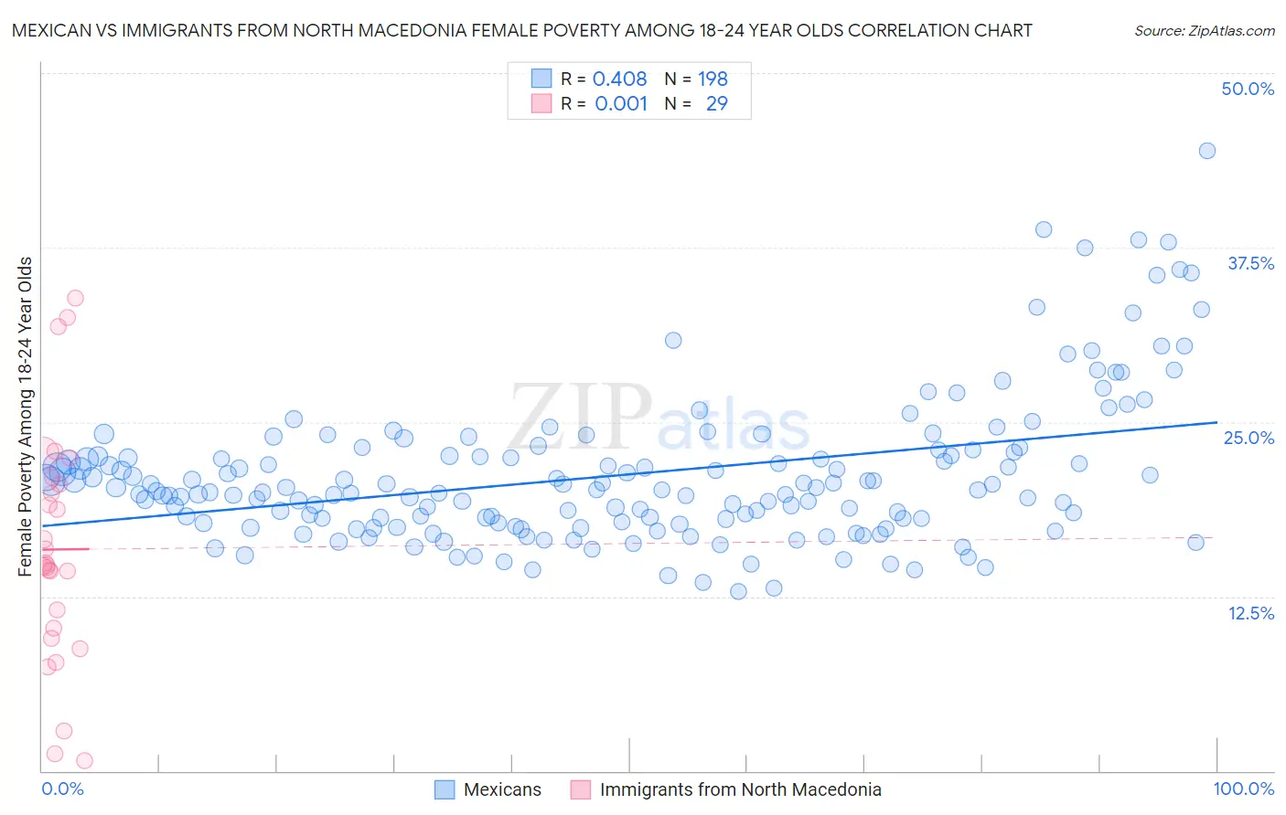 Mexican vs Immigrants from North Macedonia Female Poverty Among 18-24 Year Olds