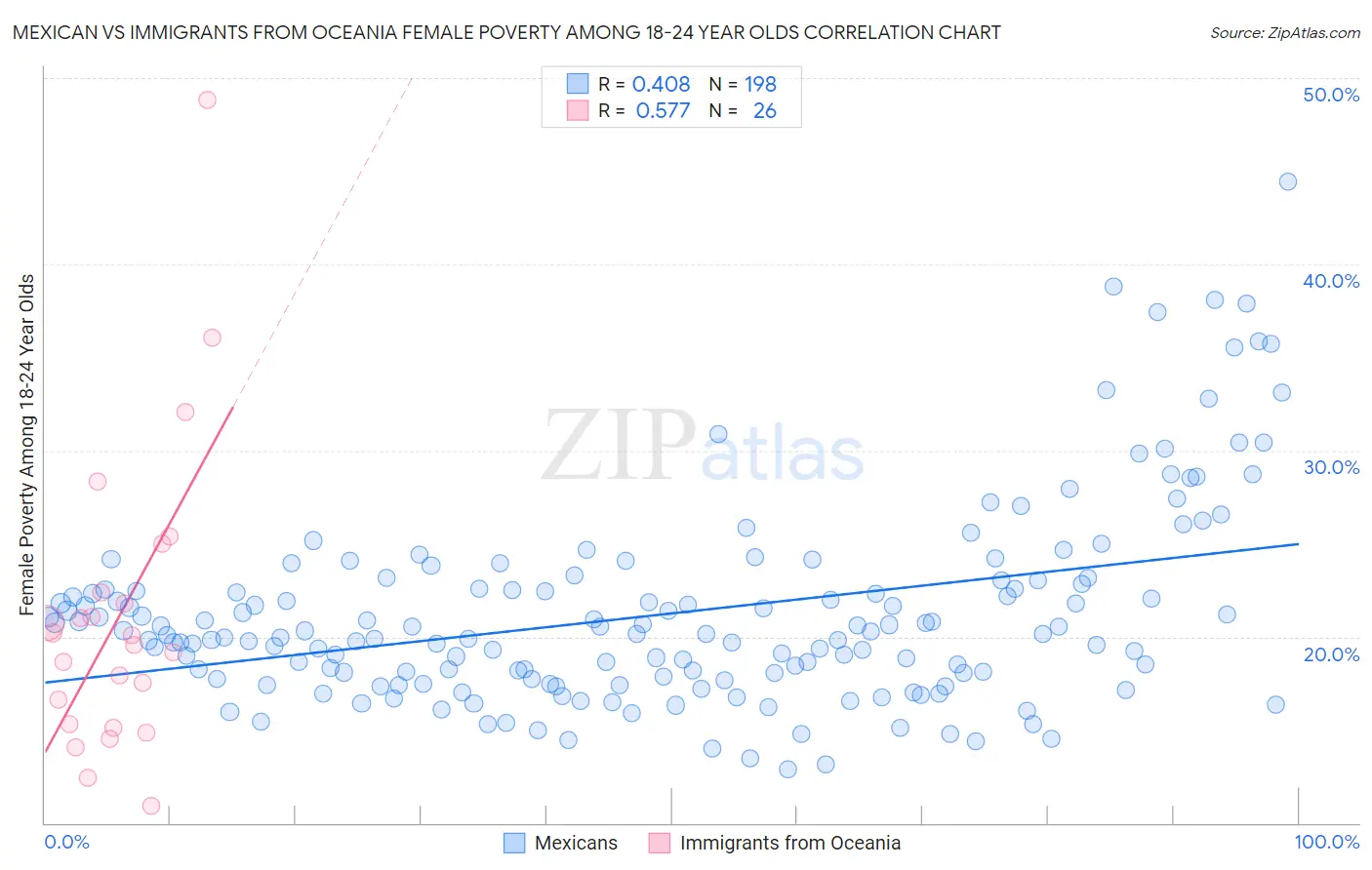 Mexican vs Immigrants from Oceania Female Poverty Among 18-24 Year Olds
