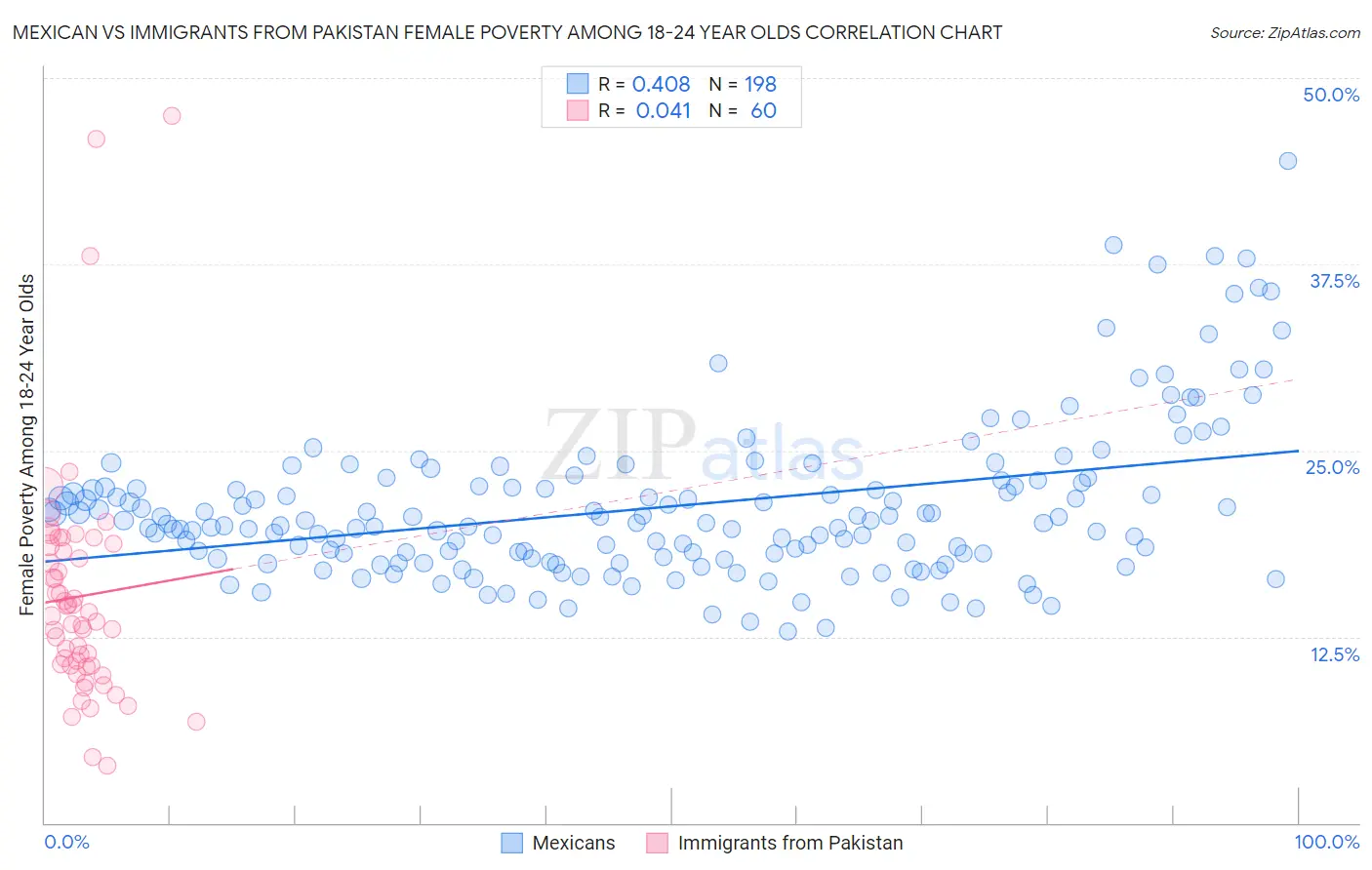 Mexican vs Immigrants from Pakistan Female Poverty Among 18-24 Year Olds
