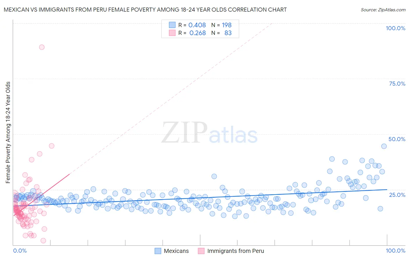 Mexican vs Immigrants from Peru Female Poverty Among 18-24 Year Olds