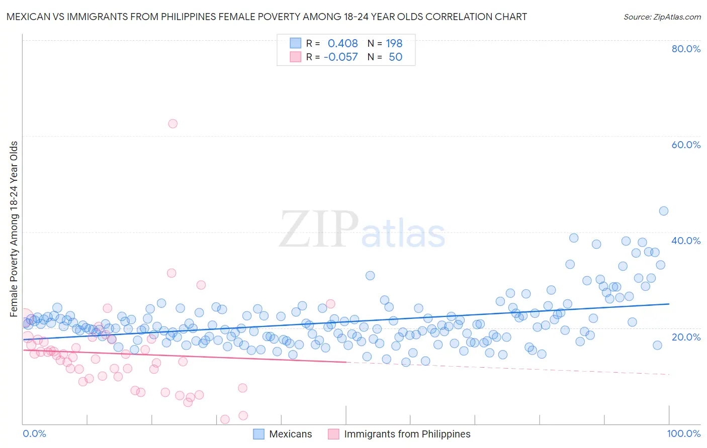 Mexican vs Immigrants from Philippines Female Poverty Among 18-24 Year Olds