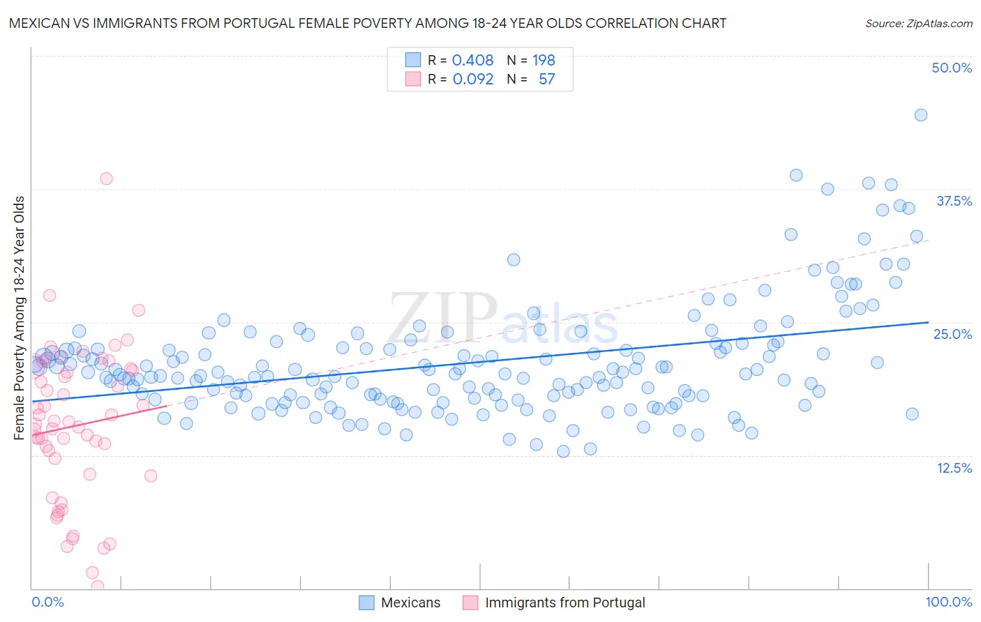 Mexican vs Immigrants from Portugal Female Poverty Among 18-24 Year Olds