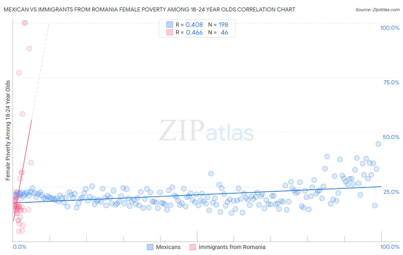 Mexican vs Immigrants from Romania Female Poverty Among 18-24 Year Olds
