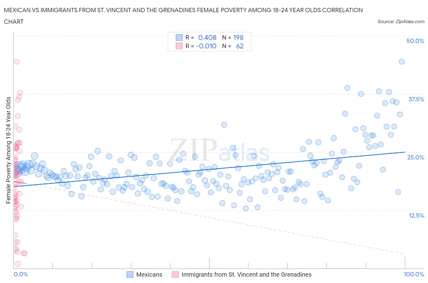 Mexican vs Immigrants from St. Vincent and the Grenadines Female Poverty Among 18-24 Year Olds