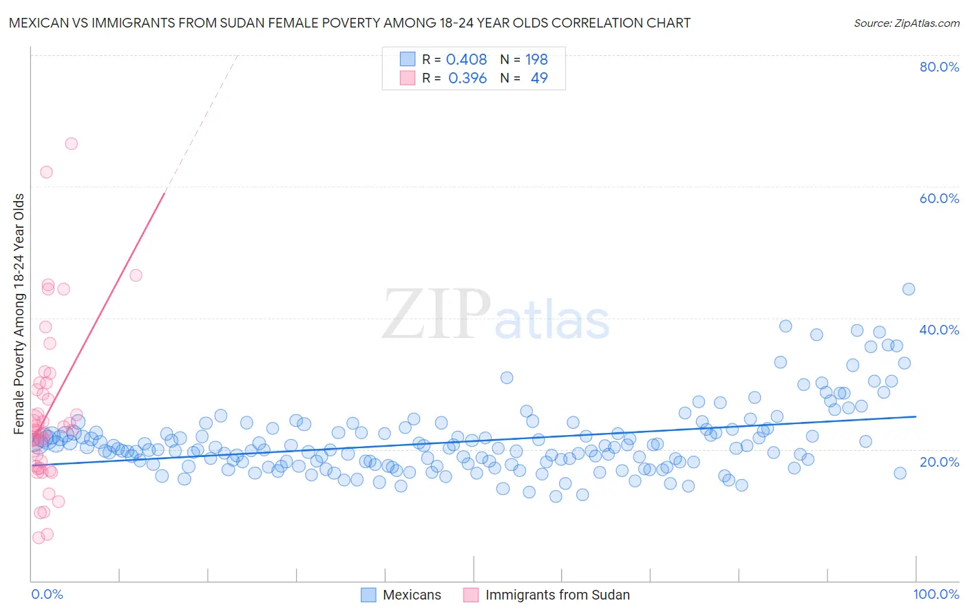 Mexican vs Immigrants from Sudan Female Poverty Among 18-24 Year Olds