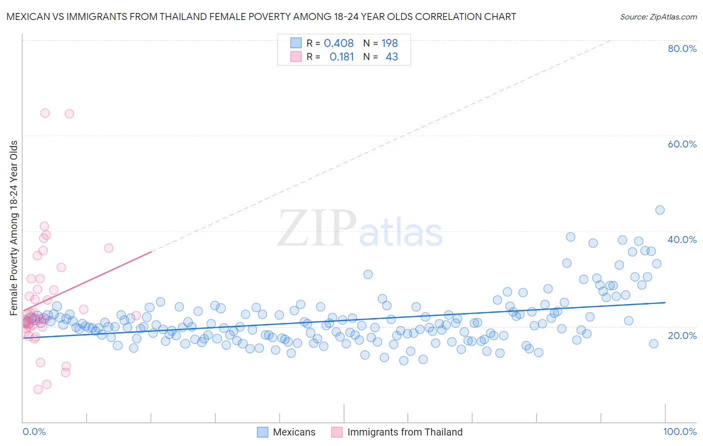 Mexican vs Immigrants from Thailand Female Poverty Among 18-24 Year Olds