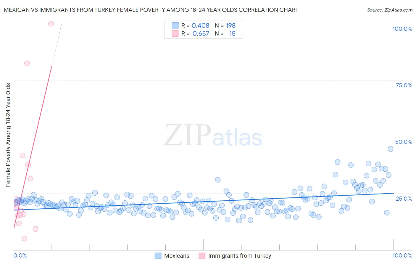 Mexican vs Immigrants from Turkey Female Poverty Among 18-24 Year Olds