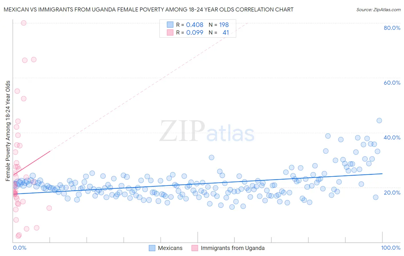 Mexican vs Immigrants from Uganda Female Poverty Among 18-24 Year Olds