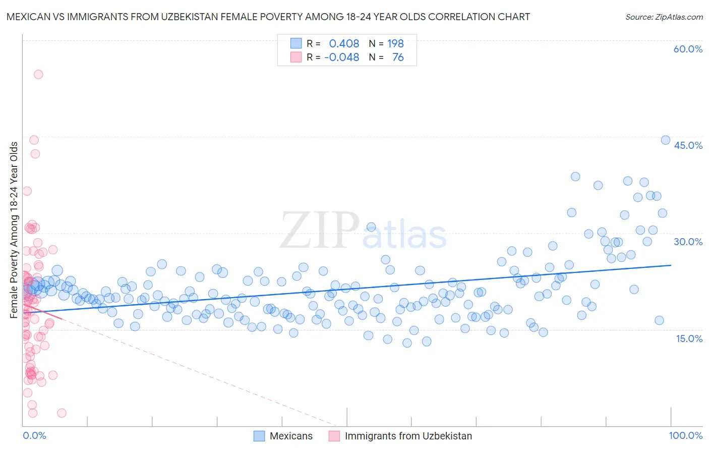 Mexican vs Immigrants from Uzbekistan Female Poverty Among 18-24 Year Olds