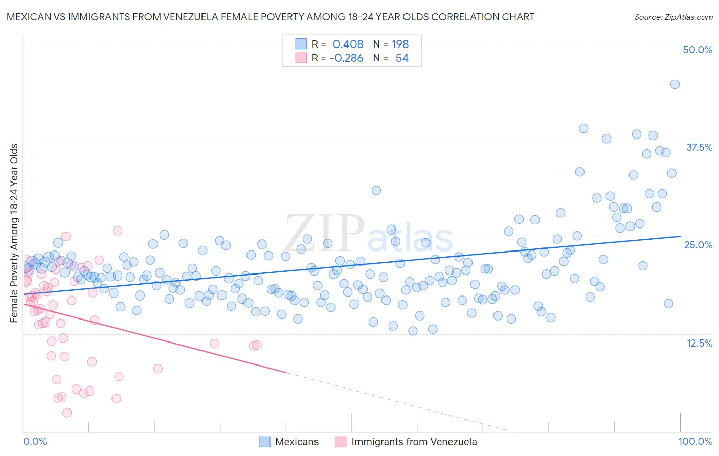 Mexican vs Immigrants from Venezuela Female Poverty Among 18-24 Year Olds