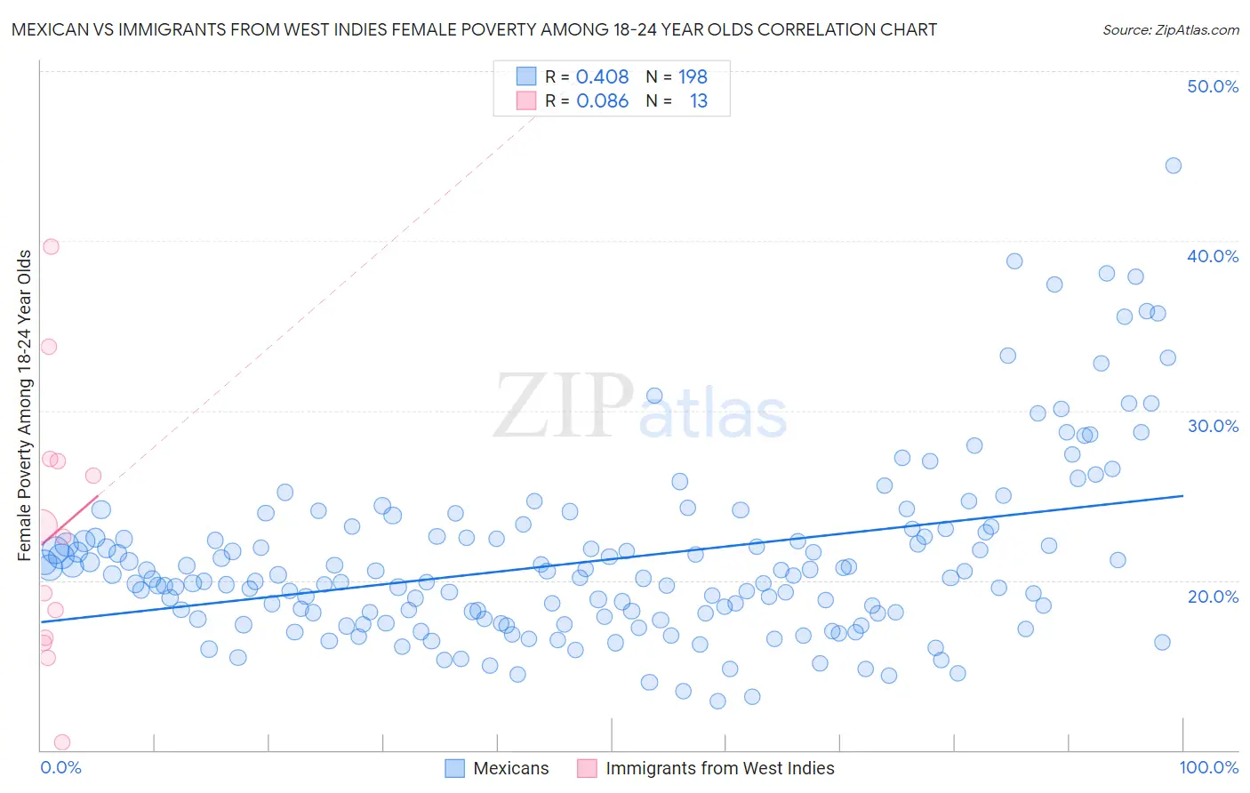 Mexican vs Immigrants from West Indies Female Poverty Among 18-24 Year Olds