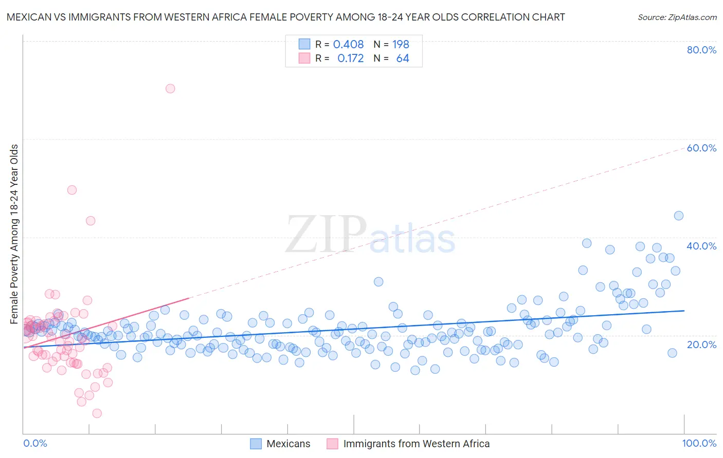 Mexican vs Immigrants from Western Africa Female Poverty Among 18-24 Year Olds