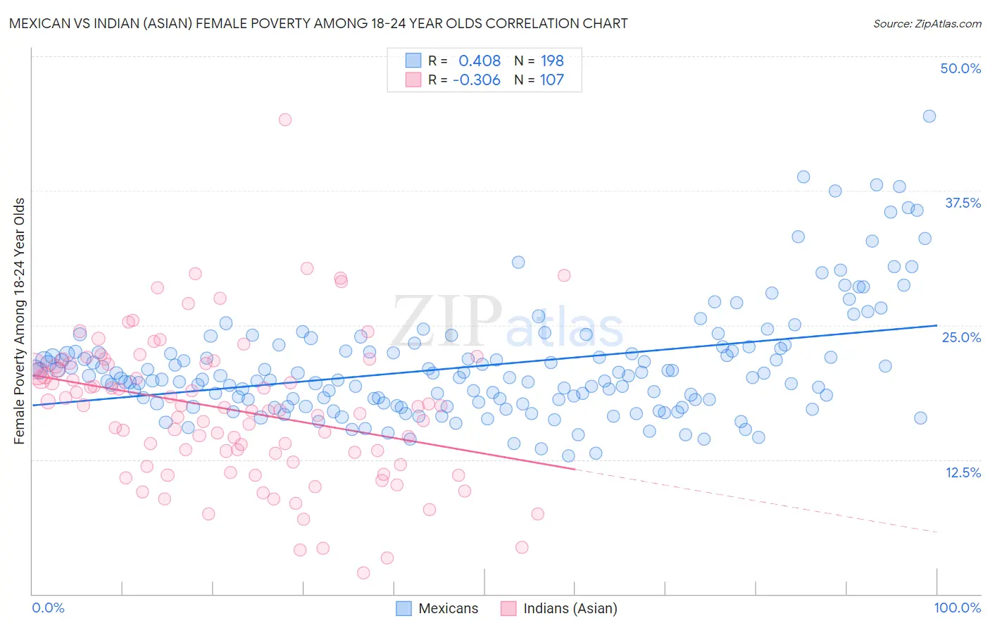 Mexican vs Indian (Asian) Female Poverty Among 18-24 Year Olds