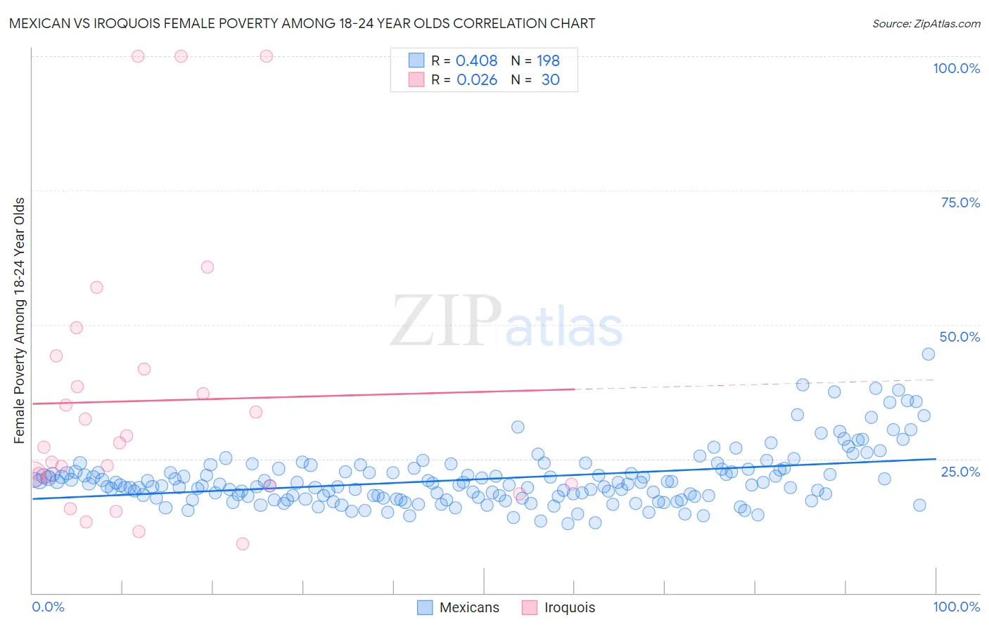 Mexican vs Iroquois Female Poverty Among 18-24 Year Olds